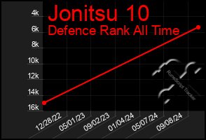 Total Graph of Jonitsu 10