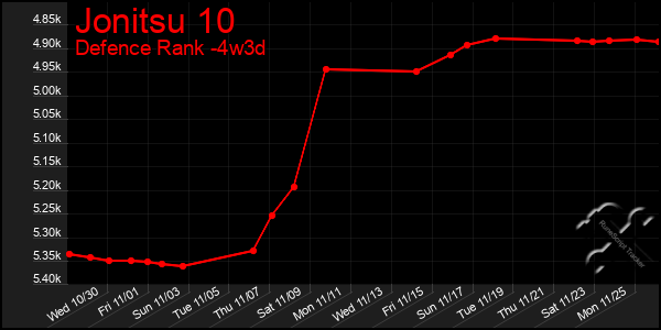 Last 31 Days Graph of Jonitsu 10