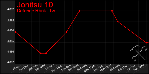 Last 7 Days Graph of Jonitsu 10