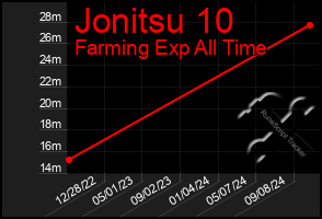 Total Graph of Jonitsu 10