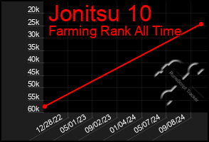 Total Graph of Jonitsu 10