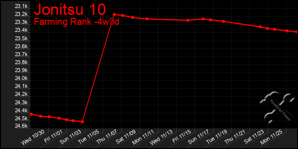 Last 31 Days Graph of Jonitsu 10