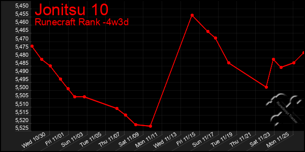 Last 31 Days Graph of Jonitsu 10