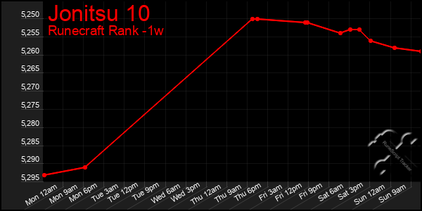 Last 7 Days Graph of Jonitsu 10