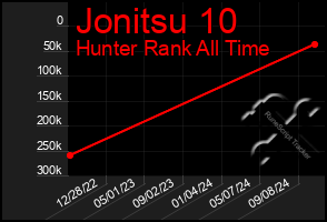 Total Graph of Jonitsu 10