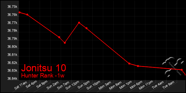 Last 7 Days Graph of Jonitsu 10