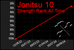 Total Graph of Jonitsu 10