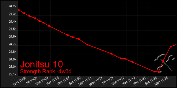 Last 31 Days Graph of Jonitsu 10