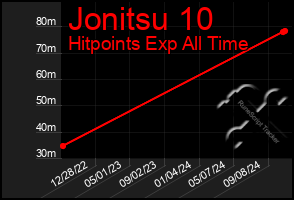 Total Graph of Jonitsu 10