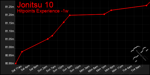 Last 7 Days Graph of Jonitsu 10