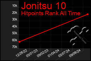 Total Graph of Jonitsu 10