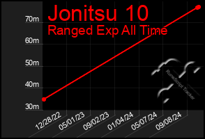 Total Graph of Jonitsu 10