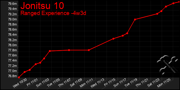 Last 31 Days Graph of Jonitsu 10