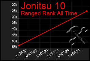 Total Graph of Jonitsu 10