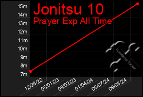 Total Graph of Jonitsu 10