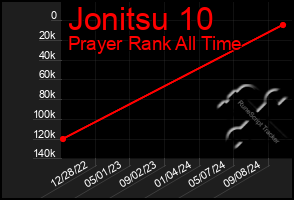 Total Graph of Jonitsu 10