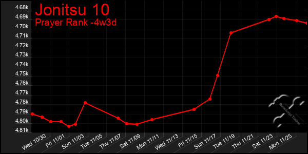 Last 31 Days Graph of Jonitsu 10