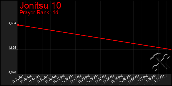 Last 24 Hours Graph of Jonitsu 10