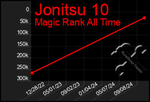 Total Graph of Jonitsu 10