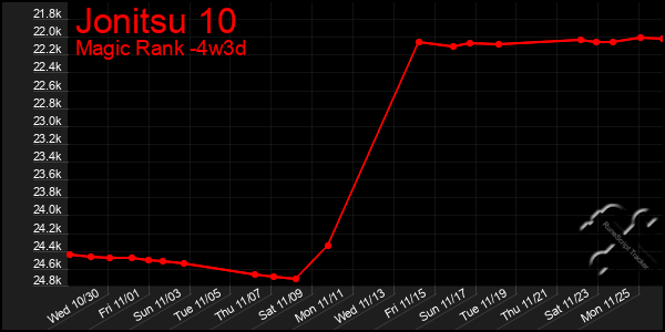 Last 31 Days Graph of Jonitsu 10