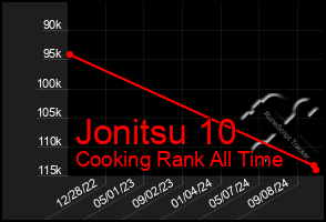 Total Graph of Jonitsu 10