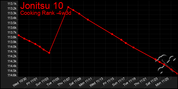 Last 31 Days Graph of Jonitsu 10