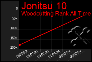 Total Graph of Jonitsu 10