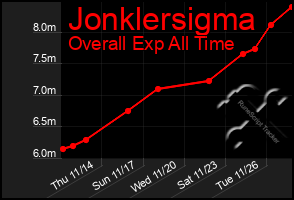 Total Graph of Jonklersigma