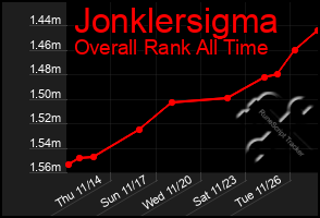 Total Graph of Jonklersigma