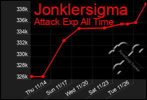 Total Graph of Jonklersigma