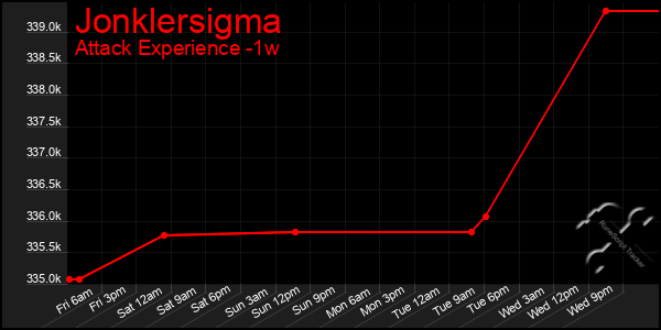 Last 7 Days Graph of Jonklersigma