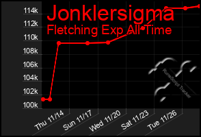 Total Graph of Jonklersigma