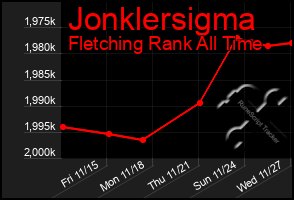 Total Graph of Jonklersigma