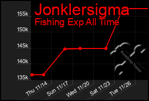 Total Graph of Jonklersigma