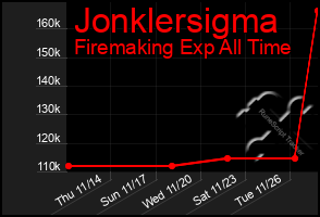 Total Graph of Jonklersigma