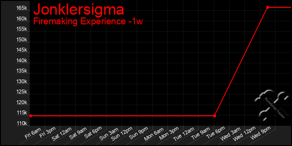 Last 7 Days Graph of Jonklersigma