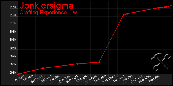 Last 7 Days Graph of Jonklersigma