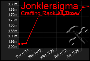 Total Graph of Jonklersigma