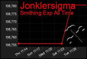 Total Graph of Jonklersigma