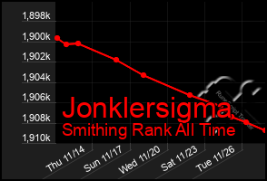 Total Graph of Jonklersigma