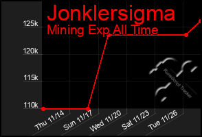 Total Graph of Jonklersigma