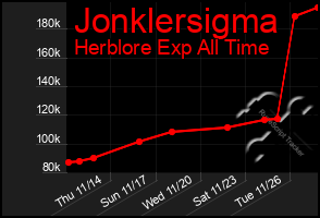 Total Graph of Jonklersigma