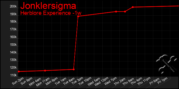 Last 7 Days Graph of Jonklersigma