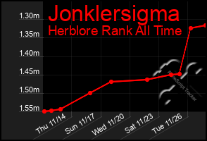 Total Graph of Jonklersigma