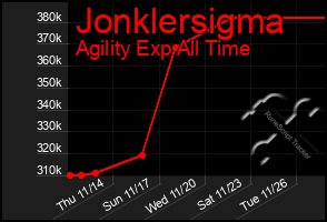 Total Graph of Jonklersigma