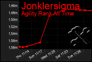 Total Graph of Jonklersigma