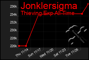 Total Graph of Jonklersigma