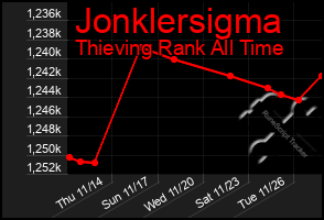 Total Graph of Jonklersigma