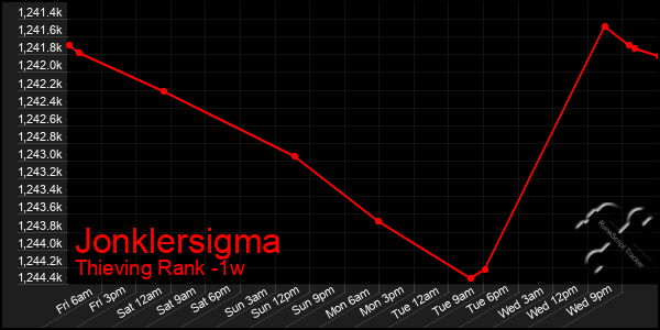 Last 7 Days Graph of Jonklersigma