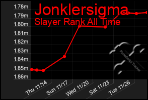 Total Graph of Jonklersigma